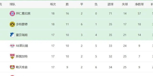 德甲半程奇观：这支球队17场丢24球，其中近半失球来自拜仁